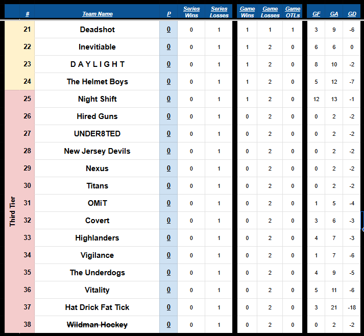 An awesome first night with some fantastic gameplay leads to the following standings through Series 1/10 in the UHL's Summer '24 BYOT Event. 

#PLG #UHL #eSports #NHL