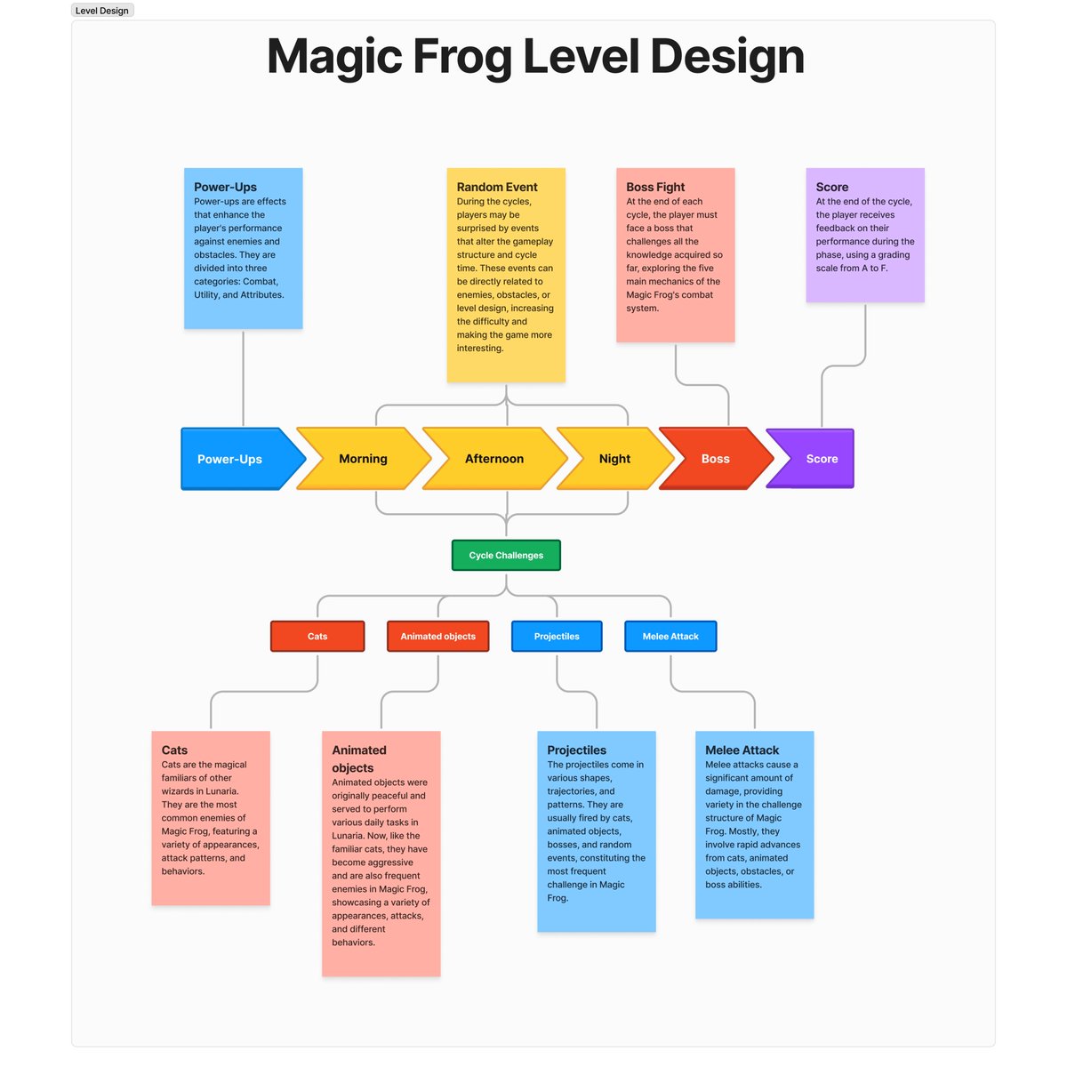 Asthon_ES's tweet image. Um pouco da documentação do nosso jogo, para que vocês possam ver os bastidores do desenvolvimento de Magic Frog. 👾👾👾🐸🐸🐸
#magicfrog #asthonentertainmentstudios #indiegame #indiegamestudio #indiegameart #braziliangames #gameart #gamedevelopment #indiedev