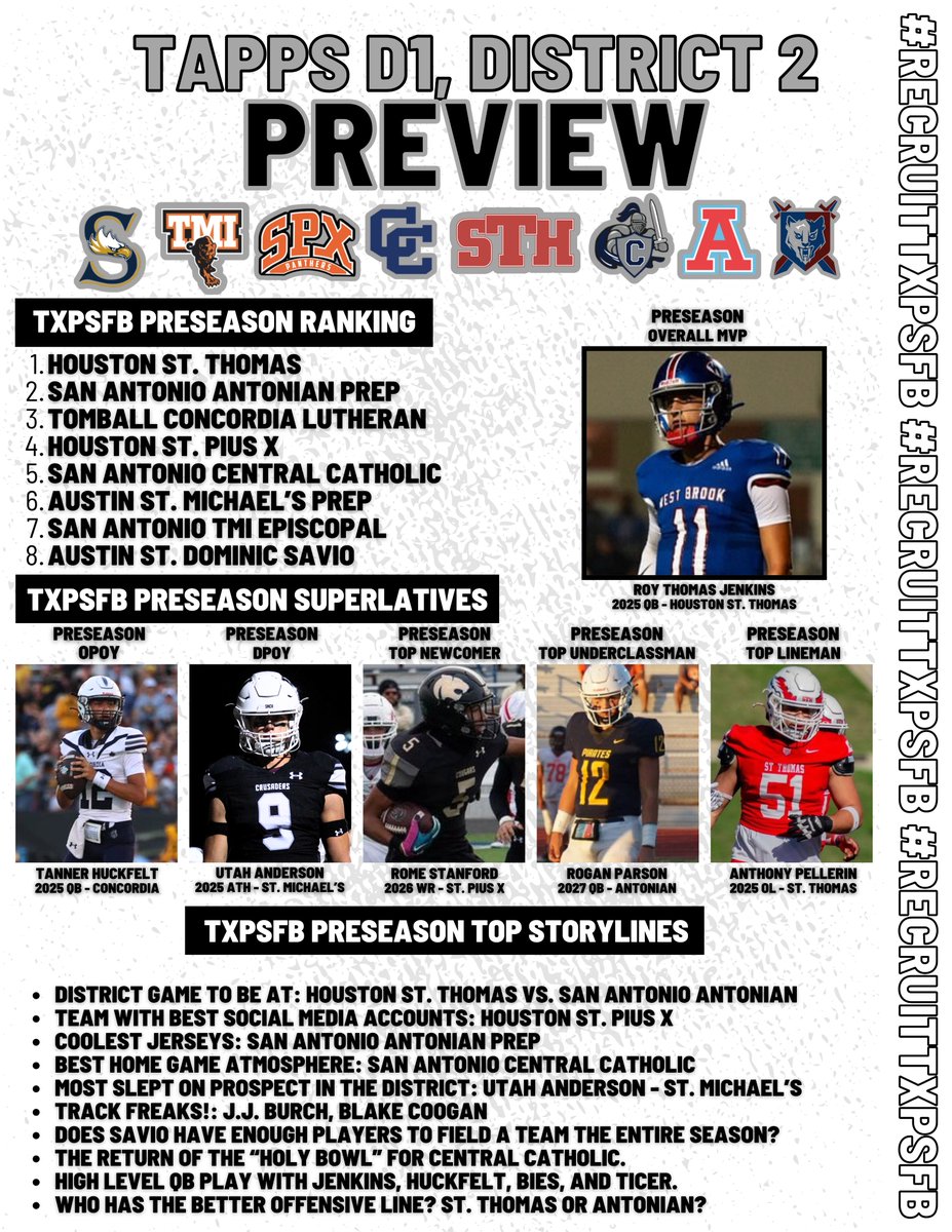 🚨 2024 Season Preview 🚨     

TAPPS D1, District 2

Preseason MVP: <a href="/roythomas_/">Roy Thomas Jenkins</a> 
Preseason OPOY: <a href="/TannerHuckfelt/">Tanner Huckfelt</a> 
Preseason DPOY: <a href="/utah_anderson/">Utah Anderson</a> 
Top Newcomer: <a href="/RomeStanford/">Rome Stanford</a> 
Top Underclassman: <a href="/rogan_212/">Rogan Parson</a> 
Top Lineman: <a href="/apellerin_51/">Anthony Pellerin</a>