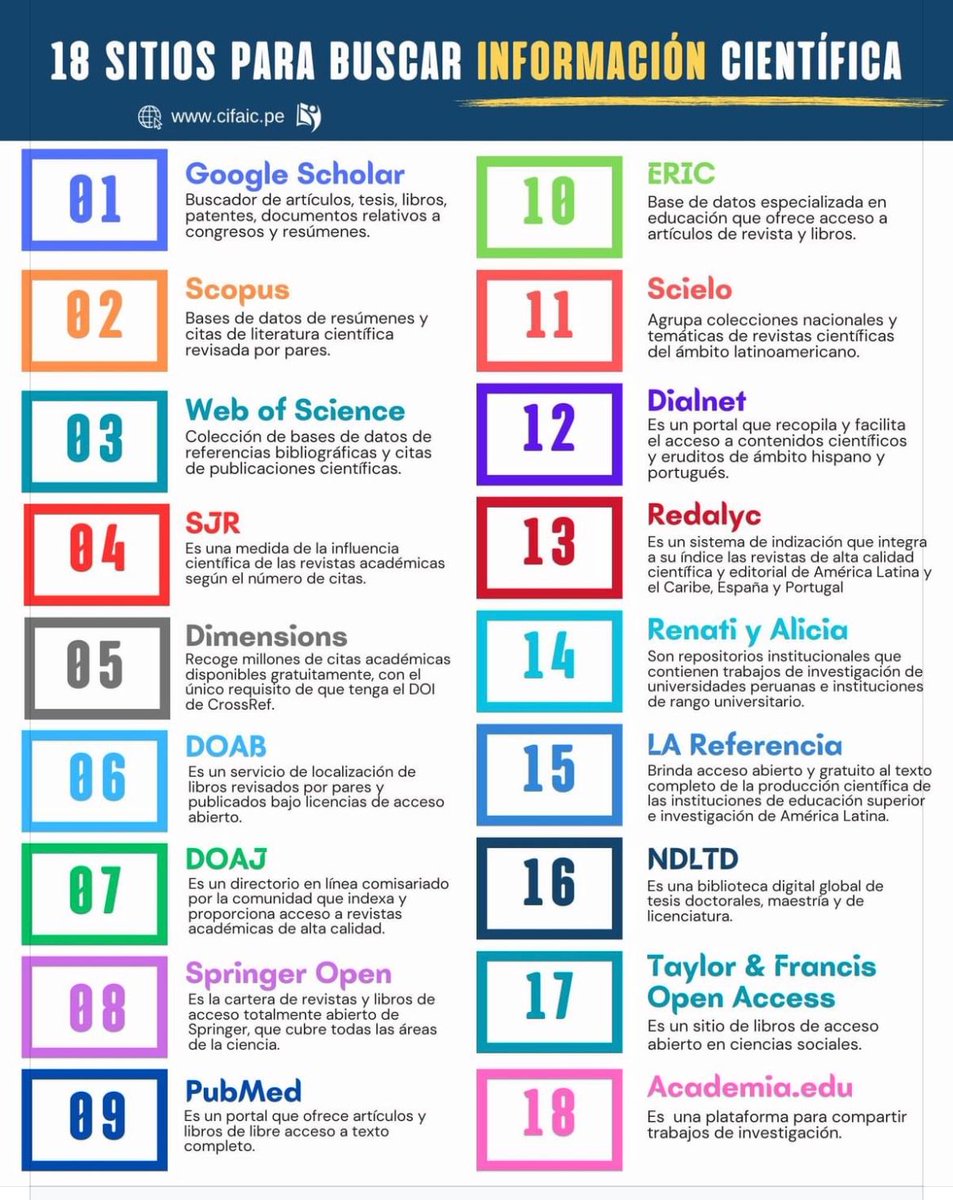 18 sitios para buscar información científica linkedin.com/feed/update/ur… 
#recursos #investigación #universidad #infografía