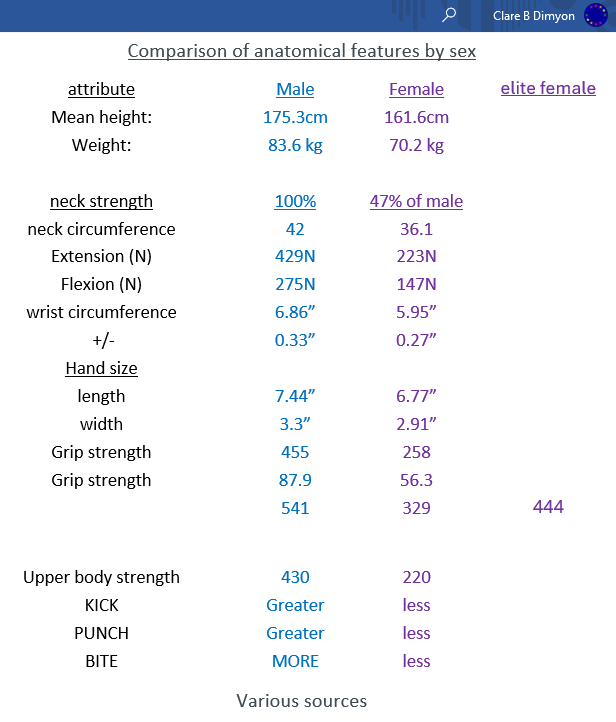 bdimyon's tweet photo. @leng_cath Cath, I was about to explode before I read yr text YES YES YES
SEX based violence nothing to do with stereotypes or social expectations.
The Anatomy of #Rape & #Gynocide
anatomical differential female:male needs building INTO law, this is why we are always coming from behind https://t.co/JxT6OJTT7v