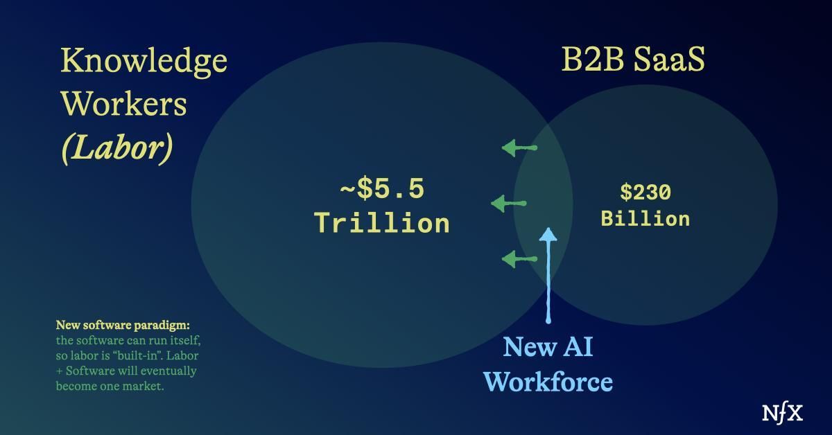 From "Software-as-a-Service" ➡️ "Service-as-a-Software"
#AI is blurring lines between software &amp; labor markets.
My take: We're close, but not quite there. #LLMs expand automation but still need humans-in-the-loop.

True #AIWorkforce: how far away? 

buff.ly/3PVxOOA