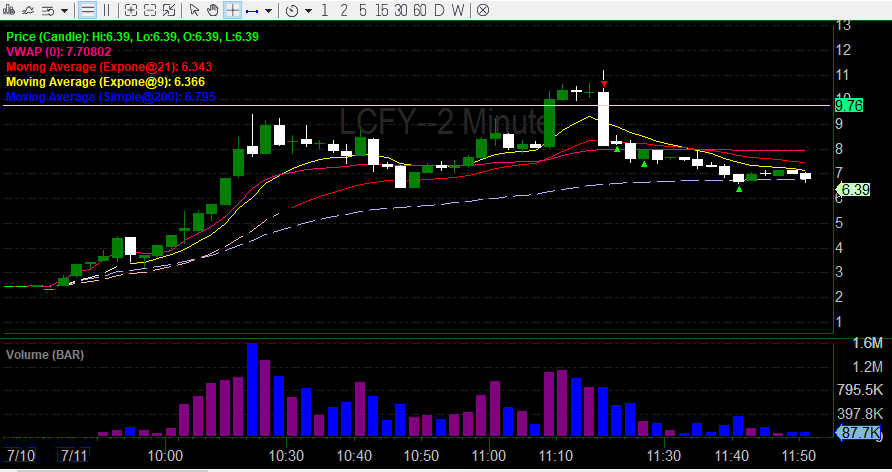 ryanbuse2's tweet photo. Trading Post: 
First ever 4 figure day! P/L: +$1044.50
Sorry guys I had to end the rally on $LCFY, as soon as I hit the bid with my 100 shares it tanked lol. Caught the offering on $VLCN with half size which was huge. 

Did this while on a zoom call for a heat loss/gain course I need for the hvac biz so it was a productive day.