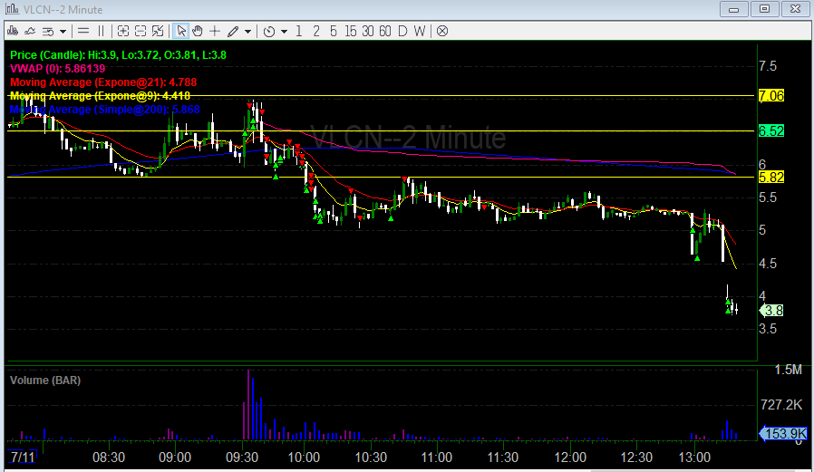 ryanbuse2's tweet photo. Trading Post: 
First ever 4 figure day! P/L: +$1044.50
Sorry guys I had to end the rally on $LCFY, as soon as I hit the bid with my 100 shares it tanked lol. Caught the offering on $VLCN with half size which was huge. 

Did this while on a zoom call for a heat loss/gain course I need for the hvac biz so it was a productive day.