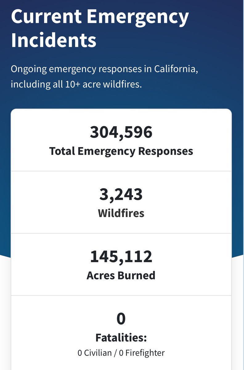 deadmansticks's tweet photo. Californian wildfire growth is accelerating. Between July 5th and July 8th, 24,404 acres of additional land burned. Between July 8th and July 11th, over twice that burned. Additionally, one poor soul is confirmed dead from wildfires. https://t.co/qPOTzLIX0t