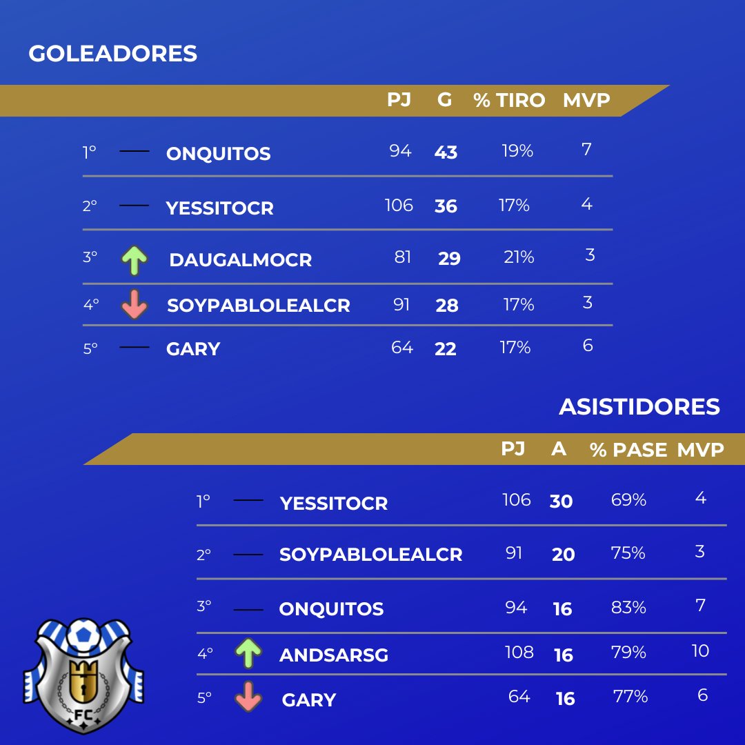 AndsarSG's tweet photo. ¡Subimos a segunda división, y ya tenemos la mira puesta en la PRIMERA! ⚽🏆
#twitch #clubes #eafc24 #tuercasfc https://t.co/tWeoTD4MES