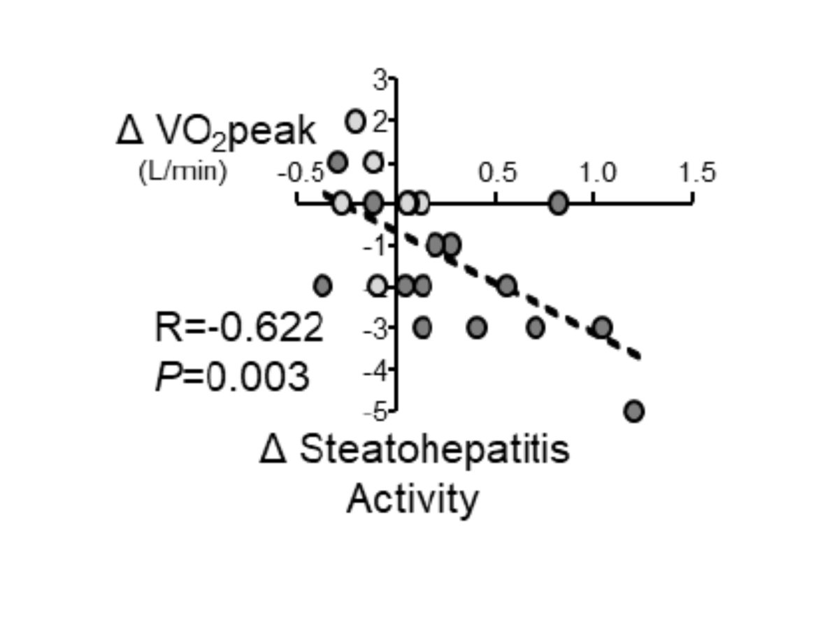 JofHepatology:  With direct evidence from repeat liver biopsies, the Parks Lab's Dr. Justine Mucinski demonstrated greater improvements in CV fitness were associated with resolution of MASH.  Encourage pts to get moving! 🏃‍♀️
sciencedirect.com/science/articl…