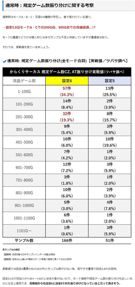 Tsubasa_slog's tweet photo. ツバサのデータはトモダチ!
からくりサーカスの実戦値考察
https://t.co/gD7yGrSTYR

モンキーVに続き、パネル増産で盛り上がるからくりの実戦値記事🐈

実戦値が固まりつつある機種なので、それらの足しにして頂きつつ、個人的に気にしている要素等にも言及。

立ち回りの一助になれば幸いです！