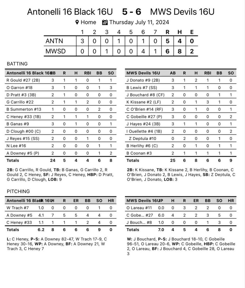 Brendan McDonough (@coachb_mcd24) on Twitter photo WALK-OFF WIN! 16U Devils comeback from down 4 in the 6th
<a href="/gobeillecam/">Cameron Gobeille // Class of 2026</a> (โ26) stepped up big time today with 6 IP of relief 4H 2R 3BB 5K
<a href="/KellanK10/">Kellan Kissane</a> (โ27) with a 3 RBI 2B to tie it in the 6th
<a href="/jacksondonato09/">Jackson_Donato</a> (โ25) completed the comeback with an RBI single in the 7th
<a href="/MWS_Devils/">MWS Devils</a> WALK-OFF WIN! 16U Devils comeback from down 4 in the 6th
<a href="/gobeillecam/">Cameron Gobeille // Class of 2026</a> (โ26) stepped up big time today with 6 IP of relief 4H 2R 3BB 5K
<a href="/KellanK10/">Kellan Kissane</a> (โ27) with a 3 RBI 2B to tie it in the 6th
<a href="/jacksondonato09/">Jackson_Donato</a> (โ25) completed the comeback with an RBI single in the 7th
<a href="/MWS_Devils/">MWS Devils</a>