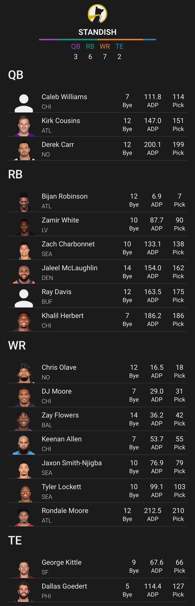 StandishDFS's tweet photo. @UnderdogDrafts #underdogcardioclub #15 from 7.8 3-6-7-2 CHI ATL NO https://t.co/MAwEc34Cjn