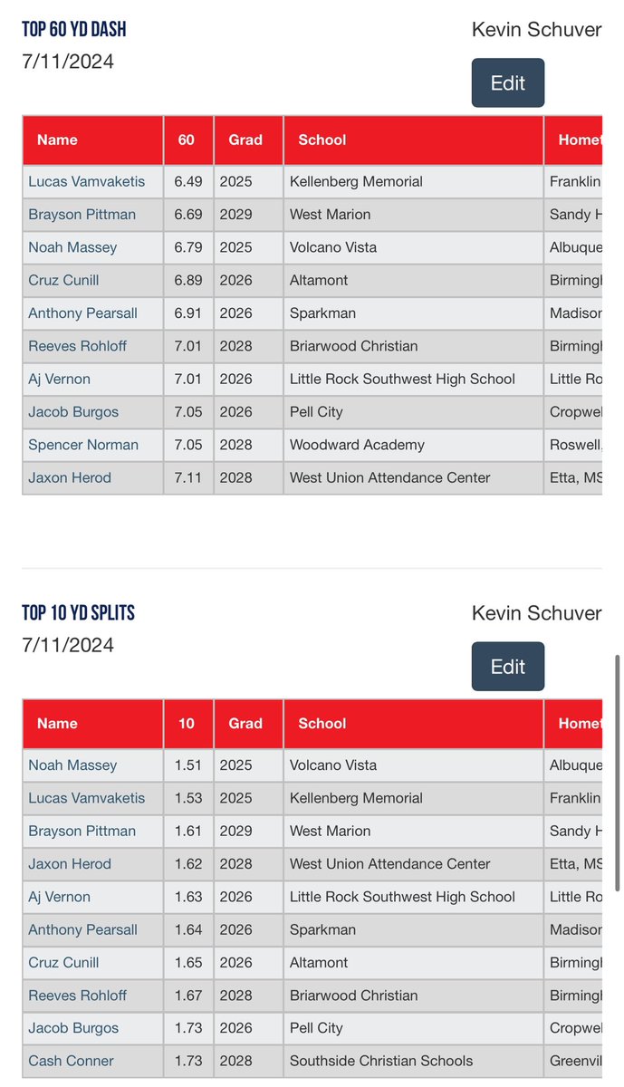PGShowcases's tweet photo. WWBA Summer Workout Showcase-Top 10 Yd Splits &amp; 60 Yd Dash https://t.co/NpXsrzVO7a https://t.co/AlXccLpx1X