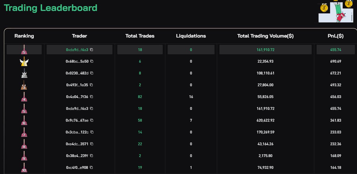 This trading leaderboard on a certain perpdex on Scroll is so pathetic I'm a little ashamed to be on there.