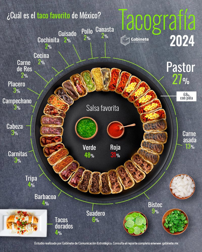 27% considera que su taco favorito es el de pastor. ¿Cuál es el tuyo? bit.ly/4cGAQA1 

#TacografíaMexicana