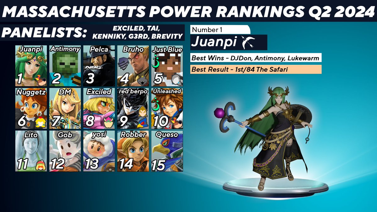 NewEnglandSmash's tweet photo. Here is the Massachusetts Power Ranking for Q2 Spring 2024! Congratulations to everyone who made it! https://t.co/rx3fkoRCeE