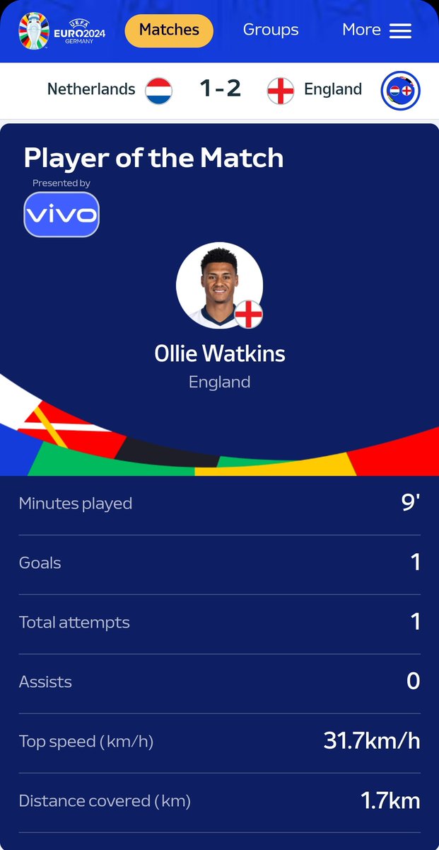 Surely the fewest minutes on the pitch, and shortest distance covered by an outfield player, of any Player of the Match award winner !
<a href="/MotdBBC/">BBC Match Of The Day</a>
<a href="/itvfootball/">ITV Football</a>
<a href="/AVFCStatto/">Aston Villa Statto</a>
 #EURO2024
#ENGNED
#OllieWatkins