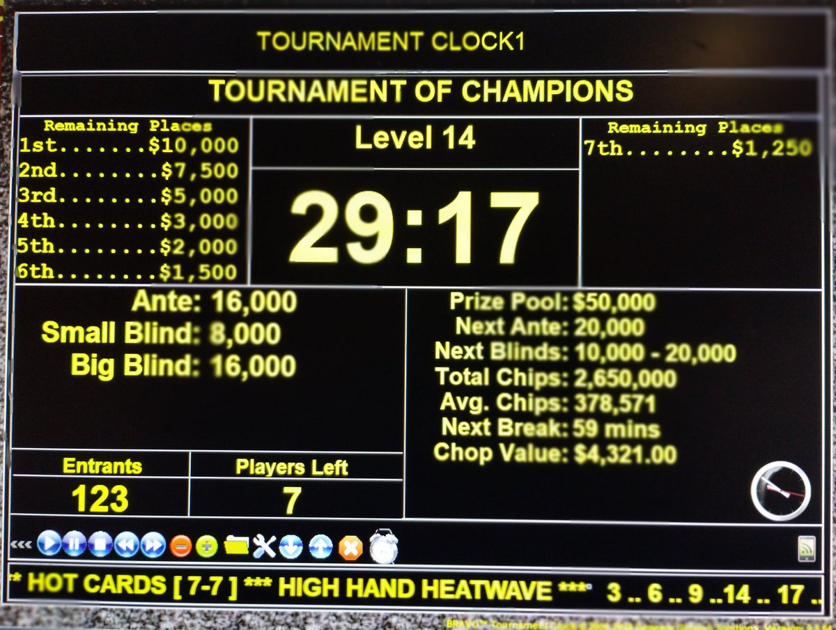 SPPokr's tweet photo. Thanks to all those who participated and made our Tournament of Champions series event a success!! A special congratulations to these Seven as they took home $3k each with Eric taking a bigger piece of the pie taking $6,214!! #TofC South Point Hotel, Casino & Spa https://t.co/7asNJwAvDm