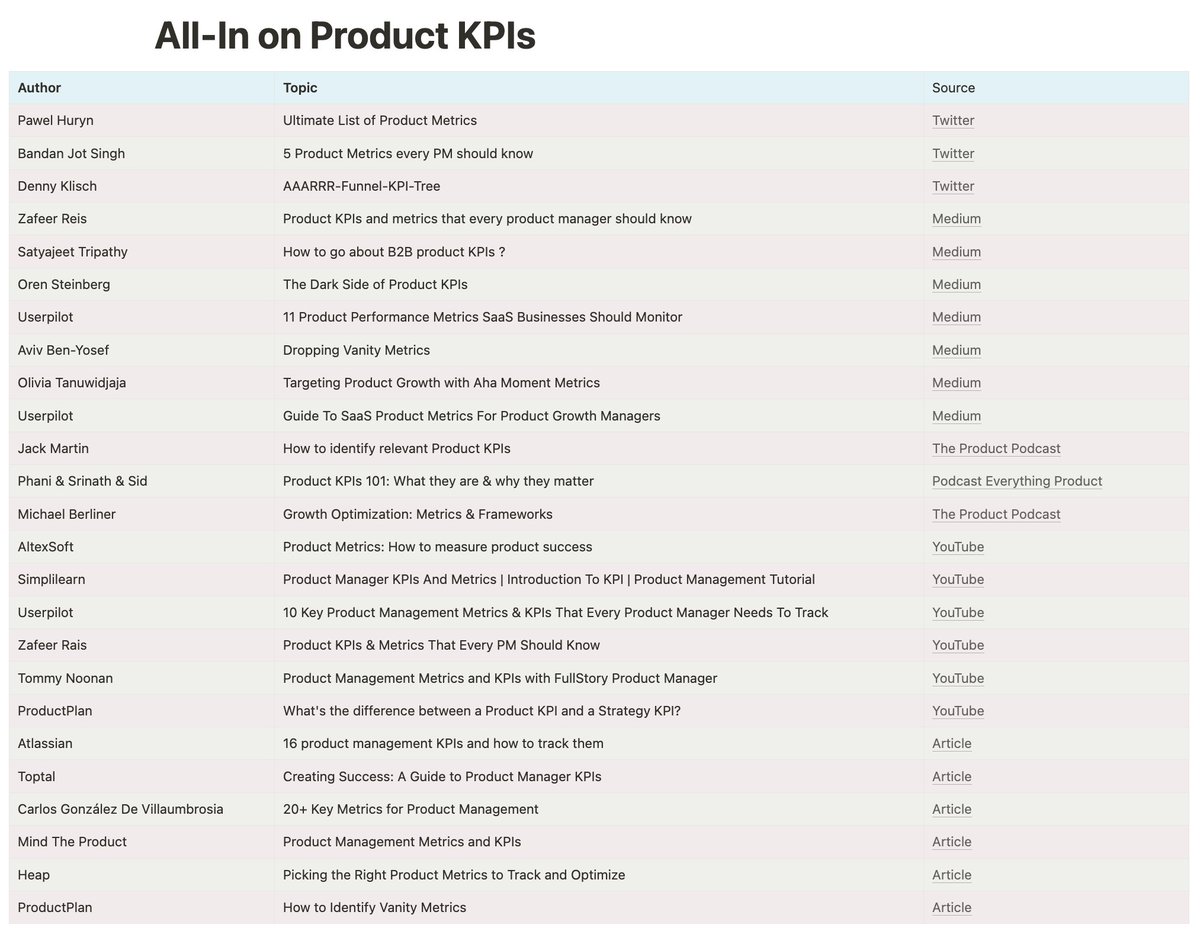 KiwiDenny's tweet photo. The Best of the Best about Product KPIs &amp; Metrics just for you!

Articles, podcasts, videos, tweets and books.

Get free access to this crazy overview with linked sources!

Like + Retweet + Reply "KPIs"
(Follow so you can receive a DM with the link) https://t.co/5ox7V6dpLM