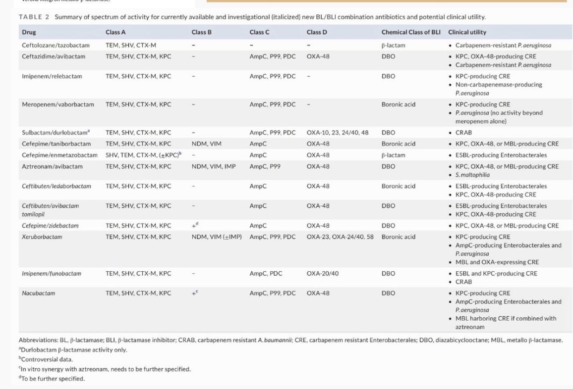 infeccHRUmalaga's tweet photo. Revisión 🤓📚 @PharmacoJournal sobre #BETALACTAMICOS/#INHIBIDORESBetalactamasas en productoras d #CARBAPENEMASA 🧬✂️incluye:
🔸Clasif. Ambler
🔸 🆕NUEVOS fármacos y PENDIENTES de comercialización 💵
🔸 #UtilidadClinica 👨🏻‍⚕️🩺
Presente y futuro unidos!💉🔮
🔗 https://t.co/oojGdYdNFg https://t.co/WARcQBG5cM