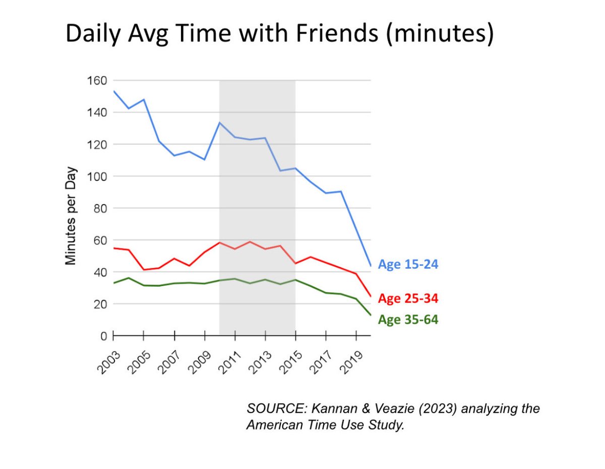 If you don’t think this is a crisis i don’t know what to say to you. H/t ⁦<a href="/toadmeister/">Toby Young</a>⁩  ⁦<a href="/JonHaidt/">Jonathan Haidt</a>⁩