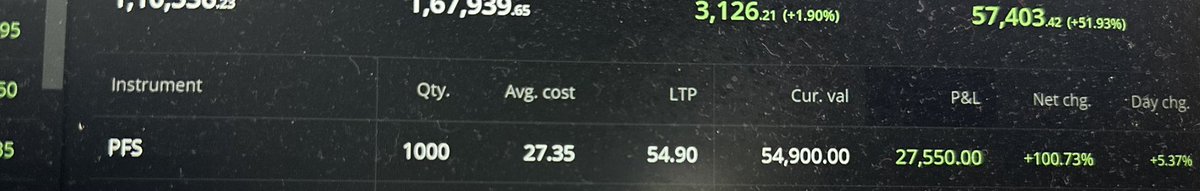 Khushboo_AS's tweet image. Suggested last year in July- August, #PFS as a #Multibagger stock in #Twitterspace .
Today, got this screenshot from one of the follower of 100% returns.🚀🚀💥💥🎉🎉
So happy to see this.
Have faith and conviction in charts.
In 1 year, we have a new multibagger.
Keep learning as