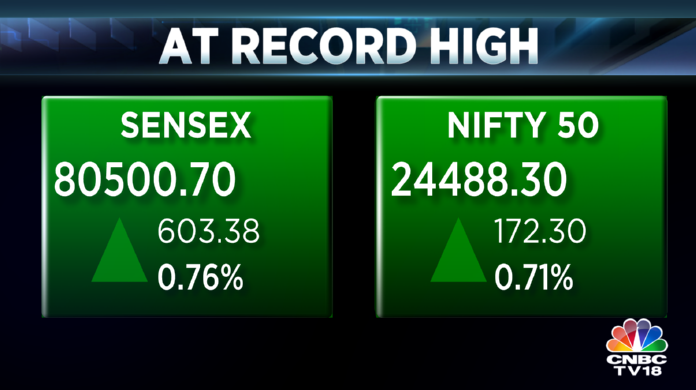 CNBCTV18Live's tweet photo. #CNBCTV18Market | #Market surges sharply, hits record high
#Sensex crosses earlier level of 80,481 & #Nifty crosses 24,461
#MarketAtRecordHigh #RecordHigh https://t.co/3P32WHGpF5