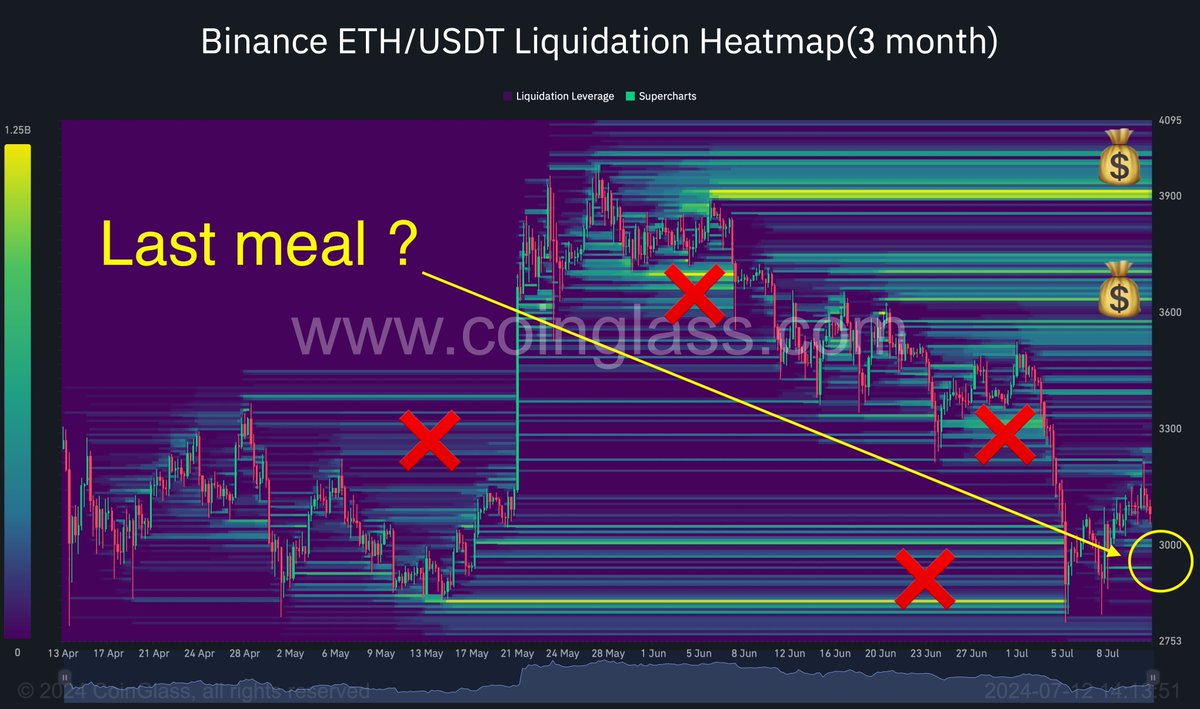 0xEconomist's tweet photo. 3 Month Heatmap

I'm betting Eric is right about the SEC approving it next week. This weekend, I anticipate the casino will swiftly liquidate any remaining bulls hoping for a 'free' ride, especially if there's an impending move north in search of food 💰 https://t.co/LN9nSFFXbi
