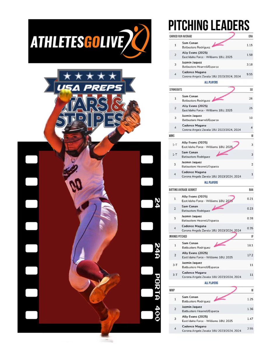 Sam_Conan2025's tweet photo. Proud to say I made multiple leader boards at the USA Stars and Stripes Showcase in Vegas ! https://t.co/APAVzxcL3Y