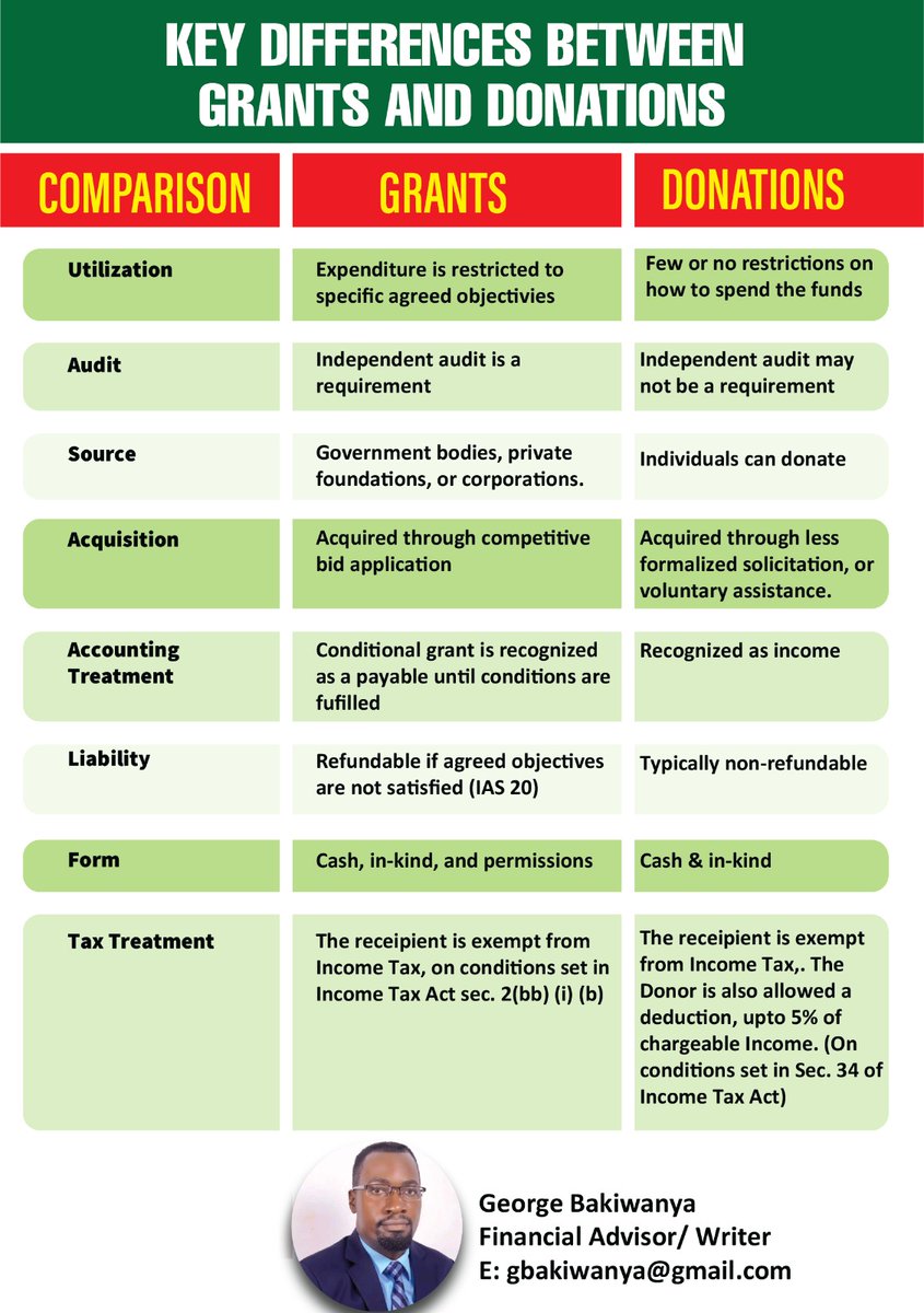 Bakiwanyageorge's tweet photo. Understanding the difference between grants and donations helps NGOs to ensure compliance, which is key to achieving a positive impact. @ICPAU1 @ngoforum @NGObureau @nssfug @newvisionwire https://t.co/8qf3duZvYj