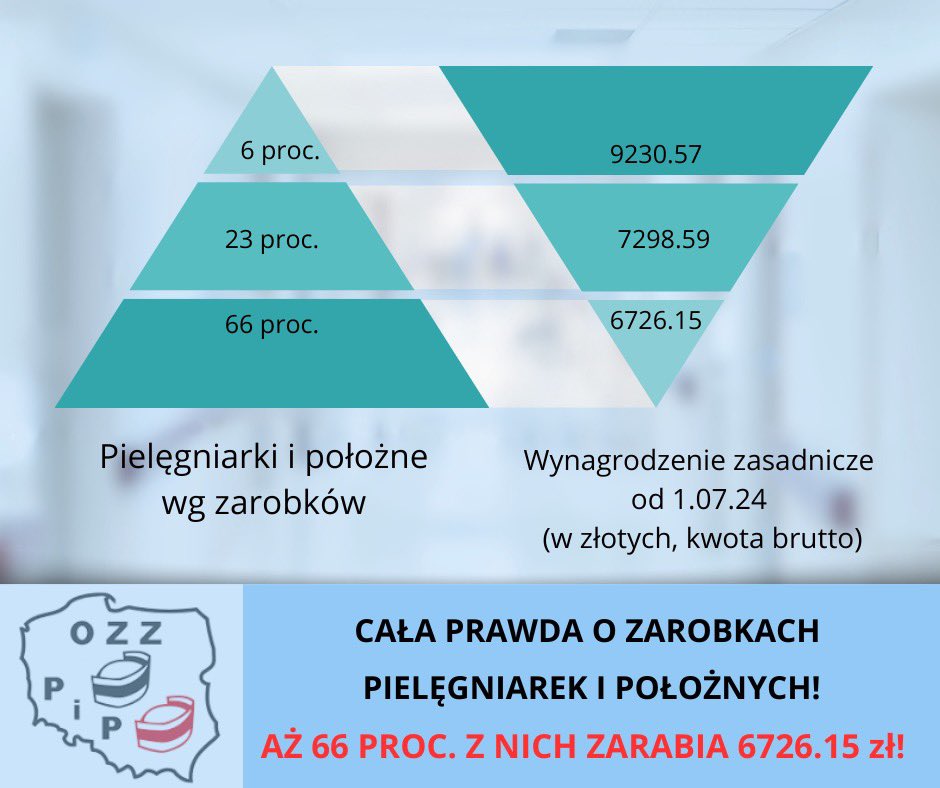 OZZPiP (@ozzpip_) on Twitter photo Cała prawda o zarobkach pielęgniarek i położnych! <a href="/rynekzdrowia/">rynekzdrowia.pl</a> <a href="/CowZdrowiu/">Co w Zdrowiu</a> <a href="/PolitykaZdrowot/">politykazdrowotna.com</a> <a href="/Radio_TOK_FM/">Radio TOK FM</a> <a href="/tvn24/">tvn24</a> <a href="/PolsatNewsPL/">PolsatNews.pl</a> <a href="/gazeta_wyborcza/">Gazeta Wyborcza.pl</a> <a href="/onetpl/">Onet</a> <a href="/MZ_GOV_PL/">Ministerstwo Zdrowia</a> Cała prawda o zarobkach pielęgniarek i położnych! <a href="/rynekzdrowia/">rynekzdrowia.pl</a> <a href="/CowZdrowiu/">Co w Zdrowiu</a> <a href="/PolitykaZdrowot/">politykazdrowotna.com</a> <a href="/Radio_TOK_FM/">Radio TOK FM</a> <a href="/tvn24/">tvn24</a> <a href="/PolsatNewsPL/">PolsatNews.pl</a> <a href="/gazeta_wyborcza/">Gazeta Wyborcza.pl</a> <a href="/onetpl/">Onet</a> <a href="/MZ_GOV_PL/">Ministerstwo Zdrowia</a>