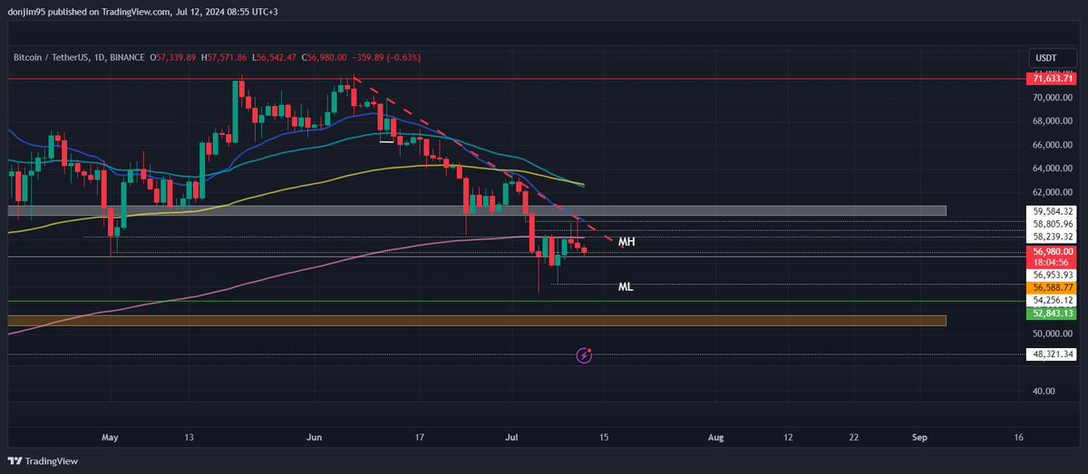 Donjim95's tweet photo. Apart from every bullish post all big accounts posting for farming engagement the reality is that $BTC is still on a downtrend
#Facethereality https://t.co/6LgUBQSKq0