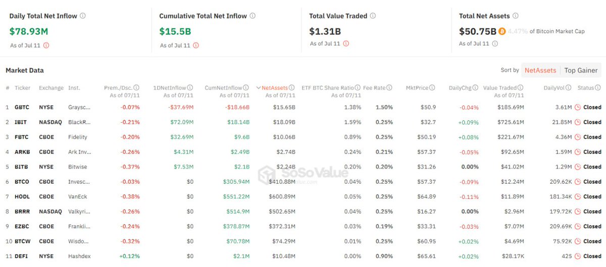 #Bitcoin ETFs see 5 days of consecutive inflows! 🚀

Yesterday we saw:
- Total net inflows: $78.93M
- Grayscale (GBTC): -$37.69M
- BlackRock (IBIT): +$72.09M
- Fidelity (FBTC): +$32.69M

#ETFs are buying the dip!!! 📈 Are YOU?