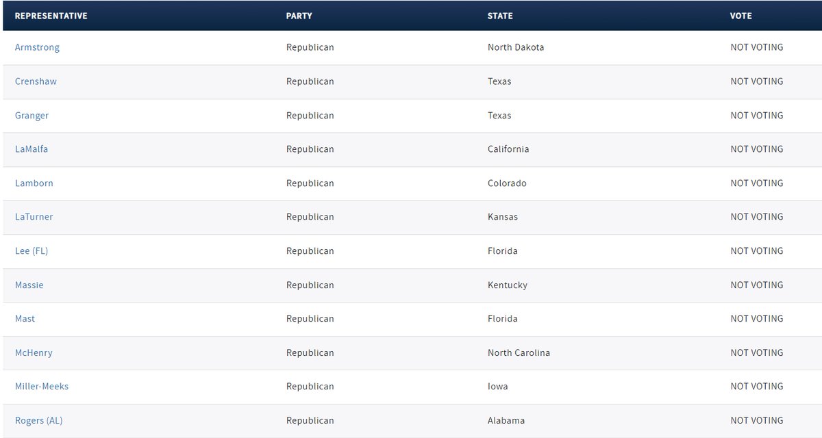 zonecruiser's tweet image. Four Republicans -- Reps. John Duarte, David Joyce, Michael Turner and Tom McClintock -- voted with Democrats to take down the measure. There were a number of Republicans absent from the vote. #EndGop #ConstitutionParty4Me #RevialOrBust Below RINOS chose not to vote