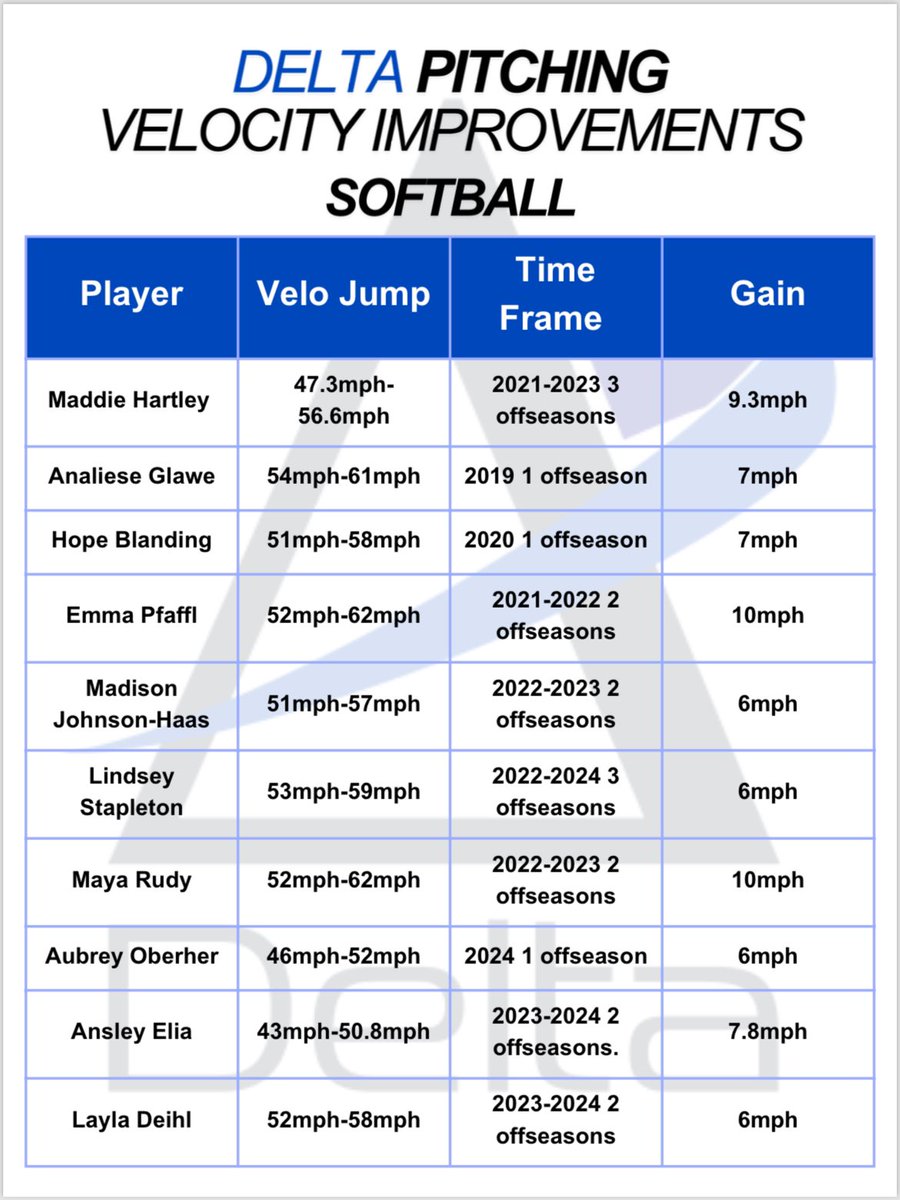 Delta pitching gains over the past few years!!

With a focus on biomechanical efficiency, power production, spin rate/spin degree and pitch tunneling. Delta softball pitching velocity program is second to none in Wisconsin. 

Throw fast, command the zone and throw nasty pitches.