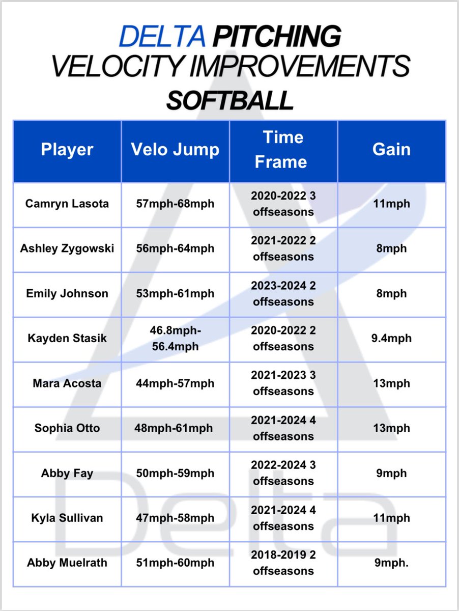 FastpitchDelta's tweet photo. Delta pitching gains over the past few years!!

With a focus on biomechanical efficiency, power production, spin rate/spin degree and pitch tunneling. Delta softball pitching velocity program is second to none in Wisconsin. 

Throw fast, command the zone and throw nasty pitches. https://t.co/S08kZEpKNc