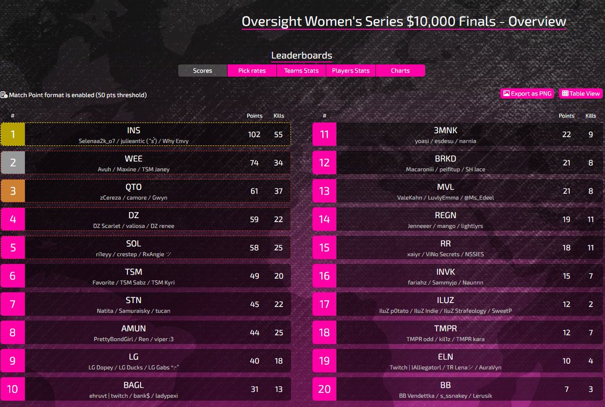 xcamorex's tweet photo. Top 3 @OversightEsport Women's Series $10k finals🏆
Con las pelonas @gwynthesun y @zCerecita nos rifamos ya al final🥰 https://t.co/ajR51Dqfsi