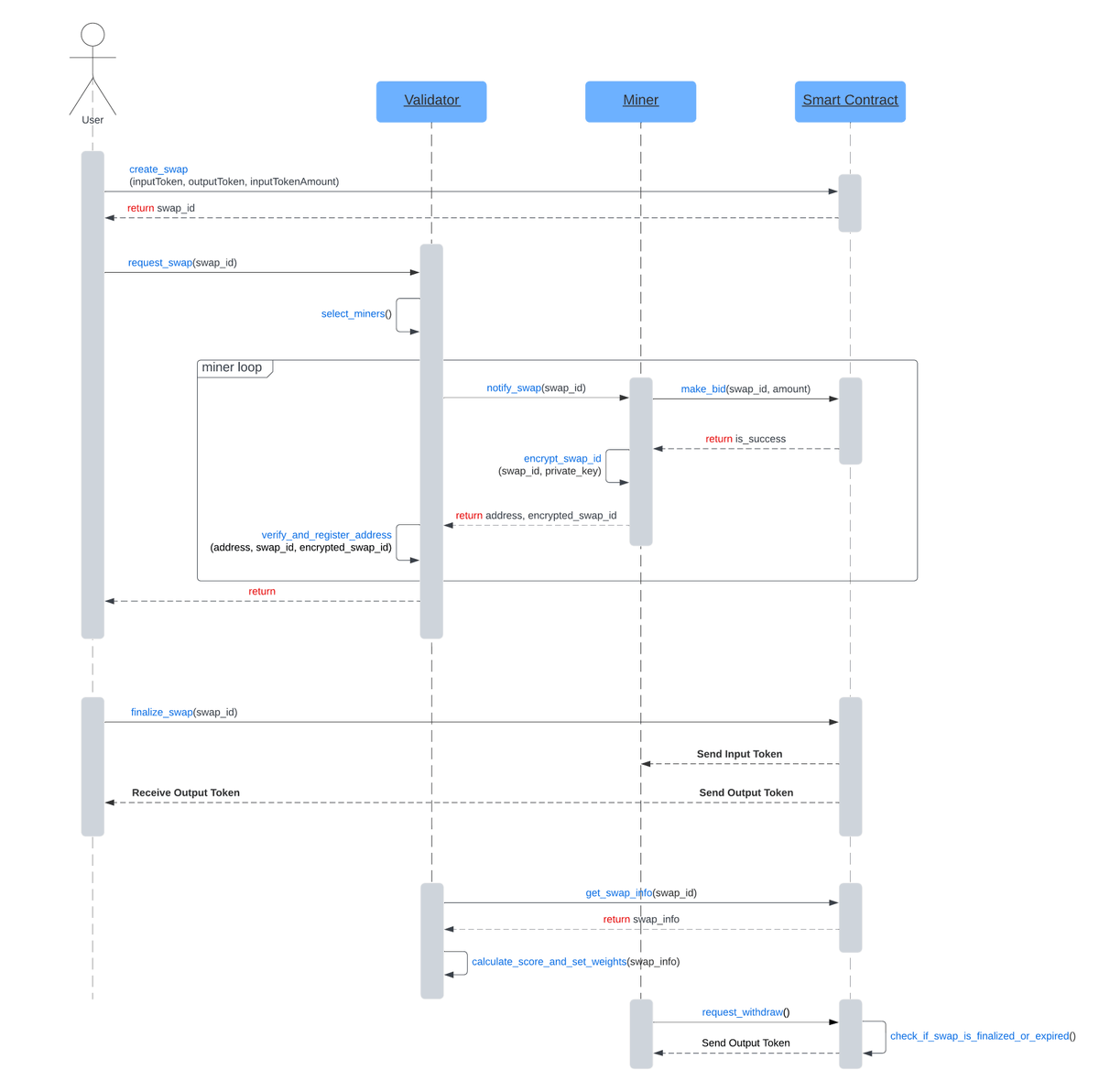 VenturaLabs's tweet photo. New Bittensor Subnet, @BittexSN, is live on Testnet  

What is the Bittex Subnet?
The Bittex Subnet is an EVM-compatible decentralized exchange (DEX) designed to provide the best exchange rates for cryptocurrencies. It achieves this through a unique approach to liquidity provision and pricing. User App: https://t.co/Z2HnJcpU1H

Role of Bittensor: 
Bittensor acts as an incentive layer. The best miners (liquidity providers) get the most emissions. Validators on Bittex's subnet notify miners (liquidity providers) about swap requests. Miners then return data (e.g., a swap ID) to validators, who subsequently return it to the user. The user can choose a swap ID to perform the swap. After the transaction, validators score miners based on their performance.

Key Features
1. Miners as Liquidity Providers:
In traditional DEXs, liquidity providers (LPs) deposit funds into a pool to facilitate trading. In Bittex, miners act as the liquidity providers & market makers. Via "Atomic Swaps" They deposit funds for each swap transaction, which helps in reducing risks like impermanent loss.

2. Atomic Swaps:
Unlike traditional liquidity pools, Bittex uses "atomic swaps." This means that for each transaction, miners deposit the required funds, making the process more efficient and reducing risks.

3. Proof of Bid (PoB):
This is the protocol that ensures everything runs smoothly on Bittex. Miners compete by placing bids to provide liquidity for each transaction. The best bids win, and this competition helps in determining the pricing dynamically.
**Image: PoB explained by sequence diagram**

Security measures
1. Bittex Smart Contract
The smart contract for Bittex Subnet governs the operations of the Bittex Subnet, ensuring that all swap transactions are executed accurately and according to the predefined rules. Contract Address: 
https://t.co/blx4DMYMew

2. Bittex Security Profile on CertiK
The CertiK Security Profile for Bittex provides a comprehensive overview of the project's security measures, audit results, and ongoing monitoring
https://t.co/k9uPB2dsAF

Miner Scoring
1. Swap-Specific Scoring (85%): 
-Base Reward: The base reward is determined by the bid amount for each swap.
-Top Bidders: Miners who are among the top bidders for a swap receive additional rewards.
-Winner: The miner who wins the bid for a swap receives a higher reward.

2. Seven-Day Performance (10%): 
-Transaction Count: The number of successful swaps a miner has completed in the past week.
-Transaction Amount: The total volume of successful swaps a miner has completed in the past week.
-Weekly Reward Factor: Calculated based on the miner's rank in weekly transaction count and amount.

3. Overall Contributions (5%): 
-Transaction Count: The total number of successful swaps a miner has completed.
-Transaction Amount: The total volume of successful swaps a miner has completed.
-Total Reward Factor: Calculated based on the miner's rank in total transaction count and amount.