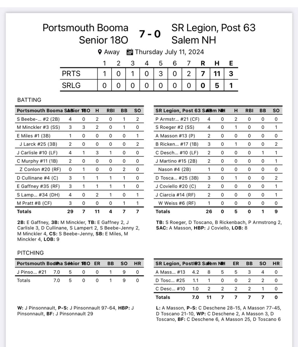 Booma Baseball (@post6nhbball) on Twitter photo Senior: 7-0 W over <a href="/post63baseball/">Post 63 Baseball</a> . <a href="/JasonPince21/">Jason Pinsonnault</a> 7 ip, 5 h, 9 k. <a href="/JakeCarlisle101/">Jake Carlisle</a> 3 h, <a href="/MatthewMinckle1/">Matthew Minckler</a> , <a href="/sbeebe_jenny/">Sage Beebe-Jenny</a> and SLampert 2 each! Stats below Senior: 7-0 W over <a href="/post63baseball/">Post 63 Baseball</a> . <a href="/JasonPince21/">Jason Pinsonnault</a> 7 ip, 5 h, 9 k. <a href="/JakeCarlisle101/">Jake Carlisle</a> 3 h, <a href="/MatthewMinckle1/">Matthew Minckler</a> , <a href="/sbeebe_jenny/">Sage Beebe-Jenny</a> and SLampert 2 each! Stats below