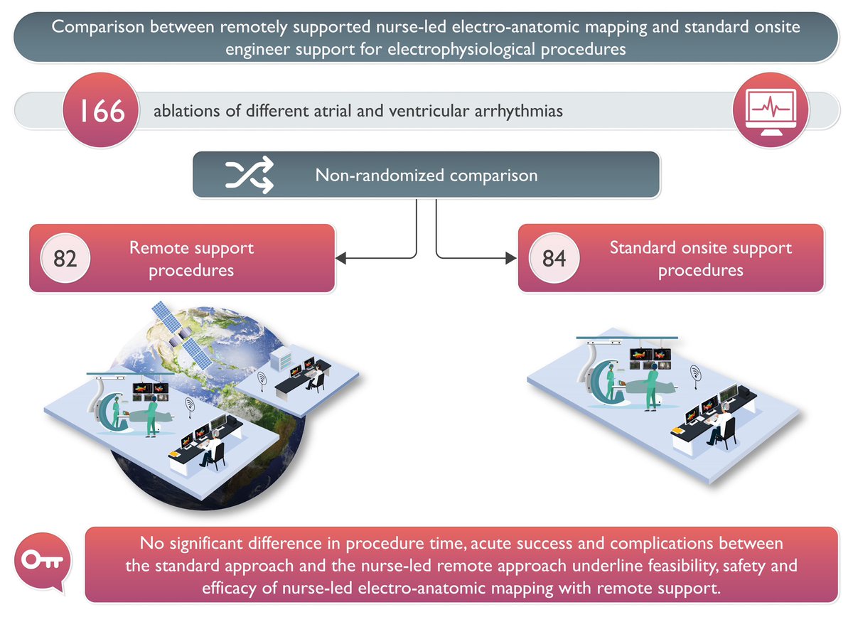 EPWaveDoc's tweet photo. Excited to share our latest publication with #Epeeps and #Cardiotwitter! Thanks to the dedication and teamwork between nurses, doctors and technical support staff @CHUM972 we provide excellent care for heart rhythm disorders, including complex procedures https://t.co/r4jtjdg6kC https://t.co/RqkKKqahMX