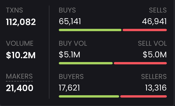 over 10m in volume and $FOMO is not even 24hrs old yet. the most volume out of ALL tokens on dexs trending in fact!

do you feel the $FOMO yet?