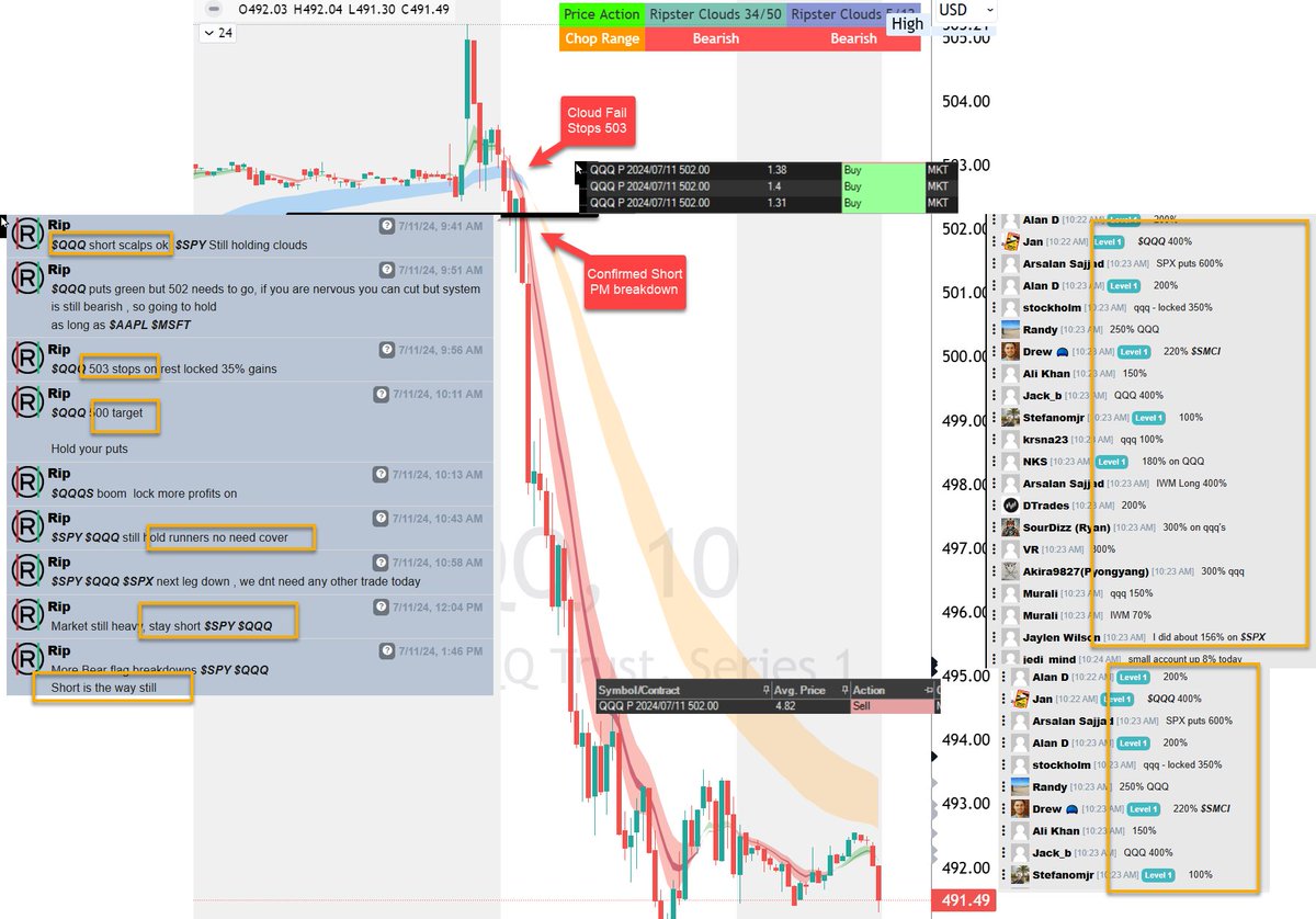 ripster47's tweet photo. $QQQ #recap 
Puts 400 to 500% 
How you grow exponentially on day s like today 1 Risk to 10 Reward

Repeatable Setup: Market Short 
Repeatable System: Track Market & Big 7 to short using Ripster Clouds, 10 AM trend time confirms
@TENETTRADEGROUP