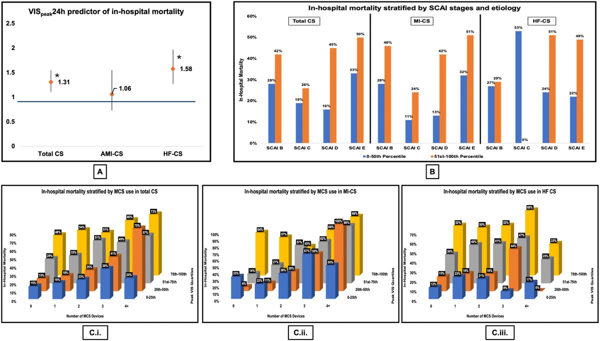 Saraschandra Vallabhajosyula, MD MSc (@sarasvallabhmd) on Twitter photo Do we quantify our vasoactive medications appropriately in #CardiogenicShock? Read our work from the #CSWG published today in <a href="/JCardFail/">Journal of Cardiac Failure</a> - onlinejcf.com/article/S1071-…. Many thanks to <a href="/NavinKapur4/">Navin Kapur</a> for his mentorship and leadership! <a href="/BrownMedicine/">The Warren Alpert Medical School</a> <a href="/BrownUniversity/">Brown University</a> <a href="/BrownUnivHealth/">Brown University Health</a> Do we quantify our vasoactive medications appropriately in #CardiogenicShock? Read our work from the #CSWG published today in <a href="/JCardFail/">Journal of Cardiac Failure</a> - onlinejcf.com/article/S1071-…. Many thanks to <a href="/NavinKapur4/">Navin Kapur</a> for his mentorship and leadership! <a href="/BrownMedicine/">The Warren Alpert Medical School</a> <a href="/BrownUniversity/">Brown University</a> <a href="/BrownUnivHealth/">Brown University Health</a>