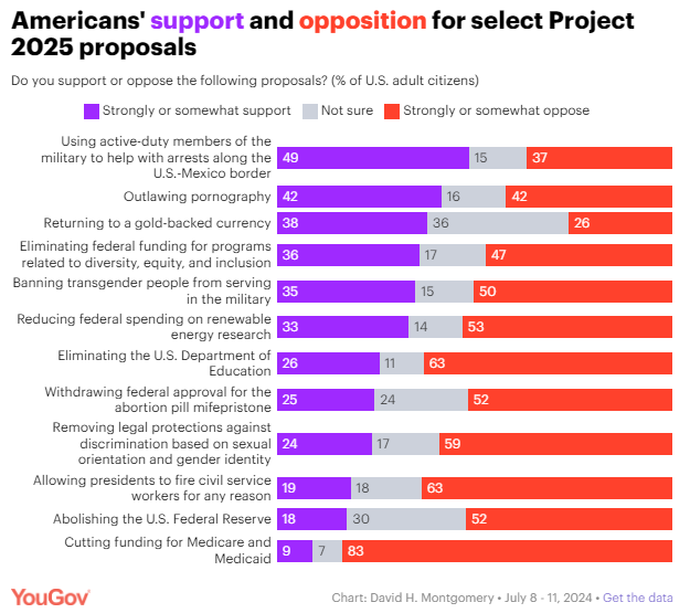 Dems' Project 2025 focus appears to have penetrated somewhat.

YouGov shows Dems view it unfavorably 64-8.

More to the point: Independents view it unfavorably by a wide margin, too: 38-7.

Key proposals are quite unpopular.

(via <a href="/dhmontgomery/">David H. Montgomery</a>)