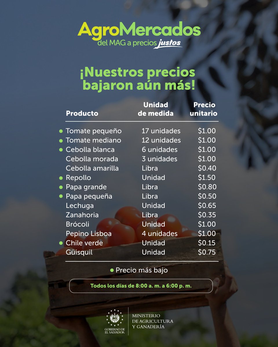 AgriculturaSV's tweet photo. 📍¡Estamos en los 14 departamentos con nuestros #AgroMercados del MAG a precios justos! 🍅🥦🥬 https://t.co/8mvPG7lmuB