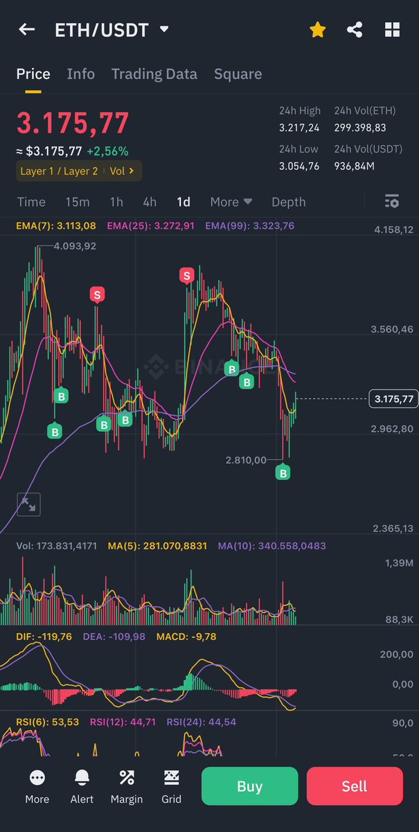 leonn_eth's tweet image. I am bullish on $ETH🔥

5k soon  🚀 Guess?
