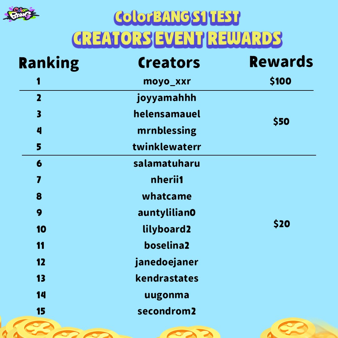 ColorBangGame's tweet photo. Here comes the S1 Test Creators Event Rewards Announcement~
Thanks for your participation, and we look forward to seeing more wonderful creations by you in the future!
#ColorRoyale #CBArtists https://t.co/WbCzuuYxSi
