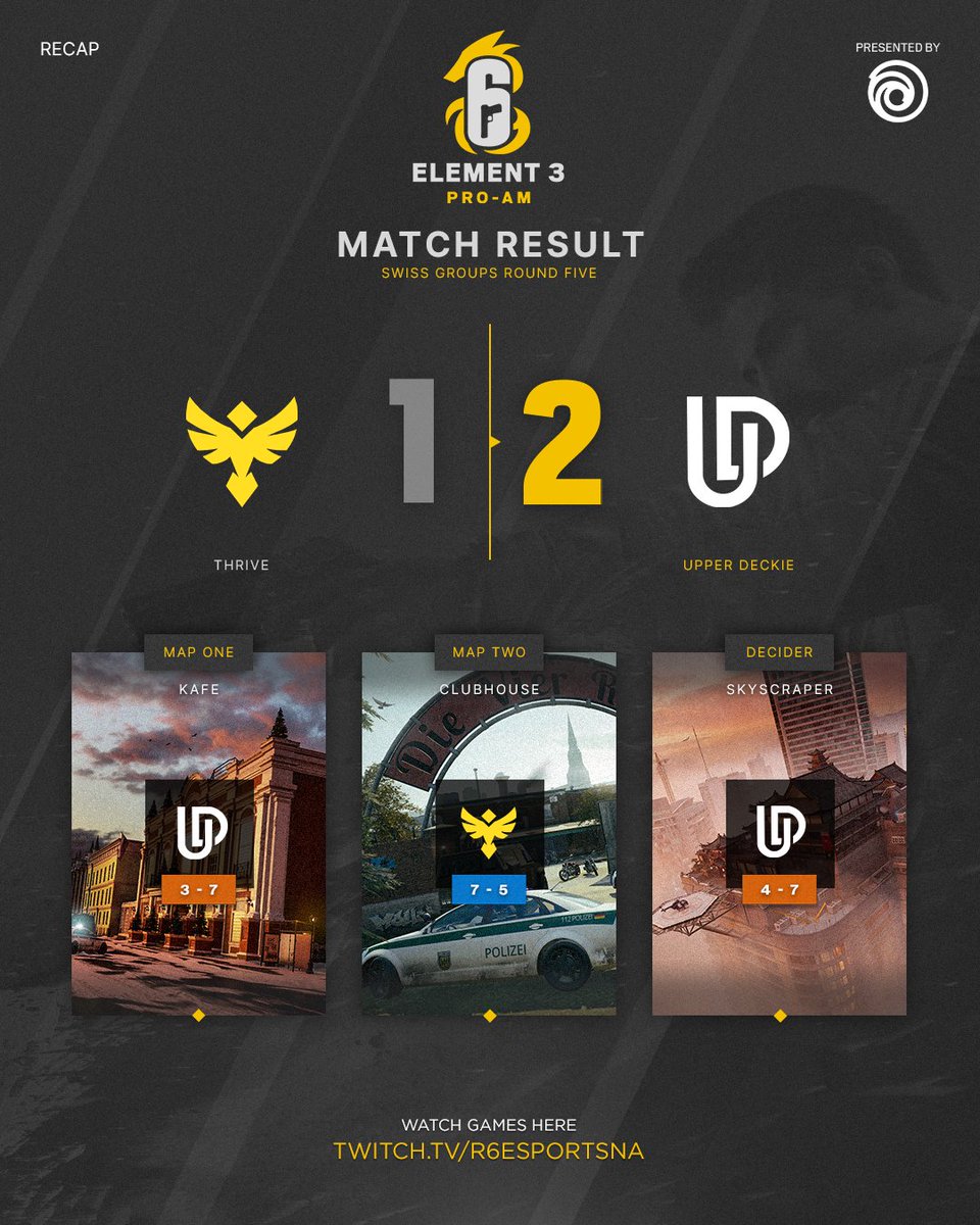 R6esportsNA's tweet photo. Super subs on top π§©
@WeThriveGG 1β£-2β£ #UpperDeckie
Our last team to secure a spot for Phase 3 is #UpperDeckie πͺ https://t.co/mm3bm3se39