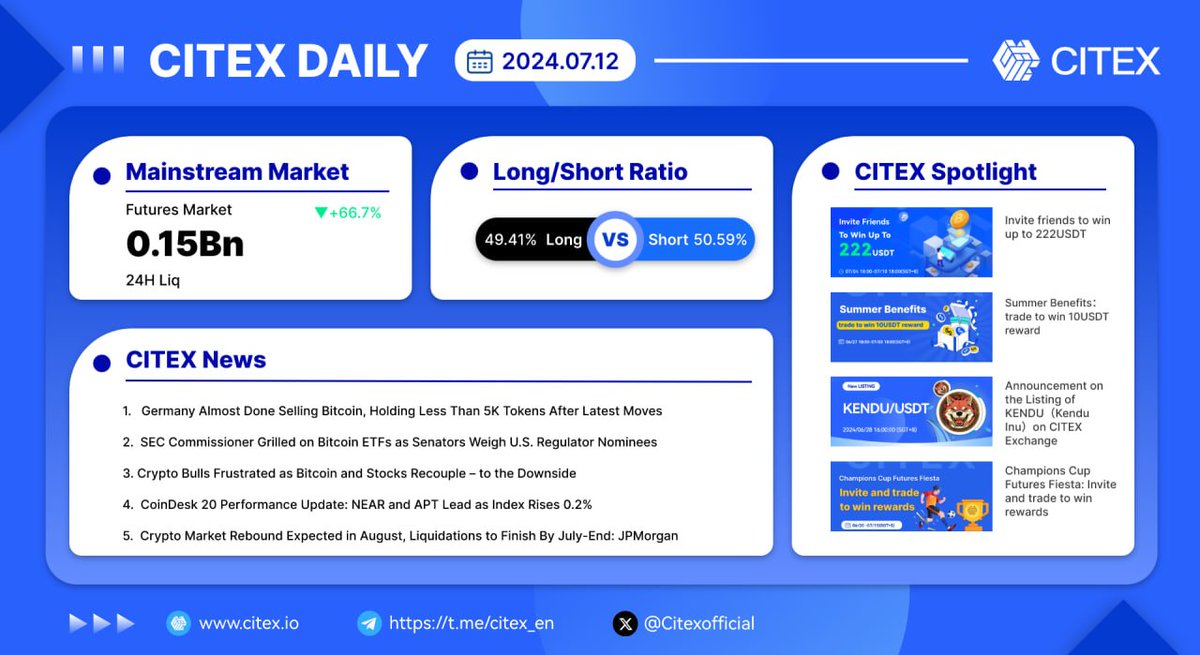 【#CITEX News】 2024.07.12

【News】
1.   Germany Almost Done Selling Bitcoin, Holding Less Than 5K Tokens After Latest Moves
2.  #SEC Commissioner Grilled on Bitcoin ETFs as Senators Weigh U.S. Regulator Nominees
3. #Crypto Bulls Frustrated as Bitcoin and Stocks Recouple – to