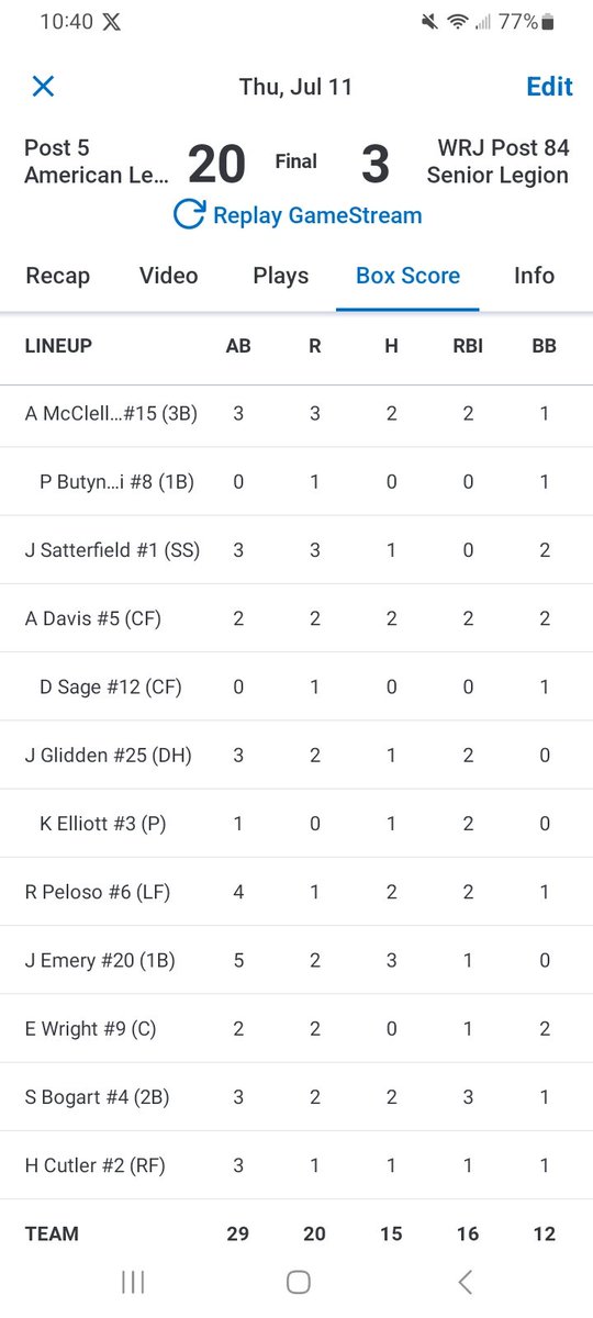 Post5Baseball's tweet image. 20-3 win tonight at WRJ. A 13 run top of the 1st sealed the deal early.  15 hits scattered through the lineup.  15-6 overall,  7-2 in league