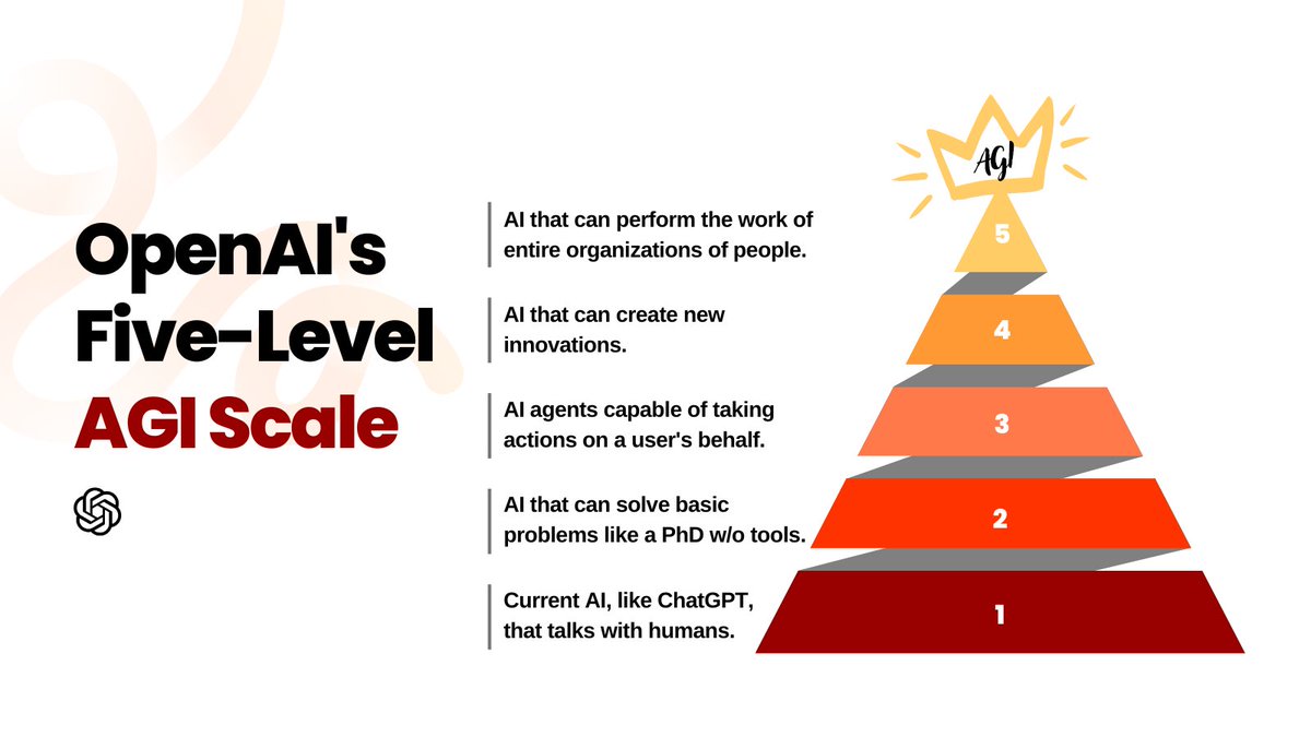 OpenAI's 5-Level AGI Scale OpenAI made a 5-point scale to show their ...