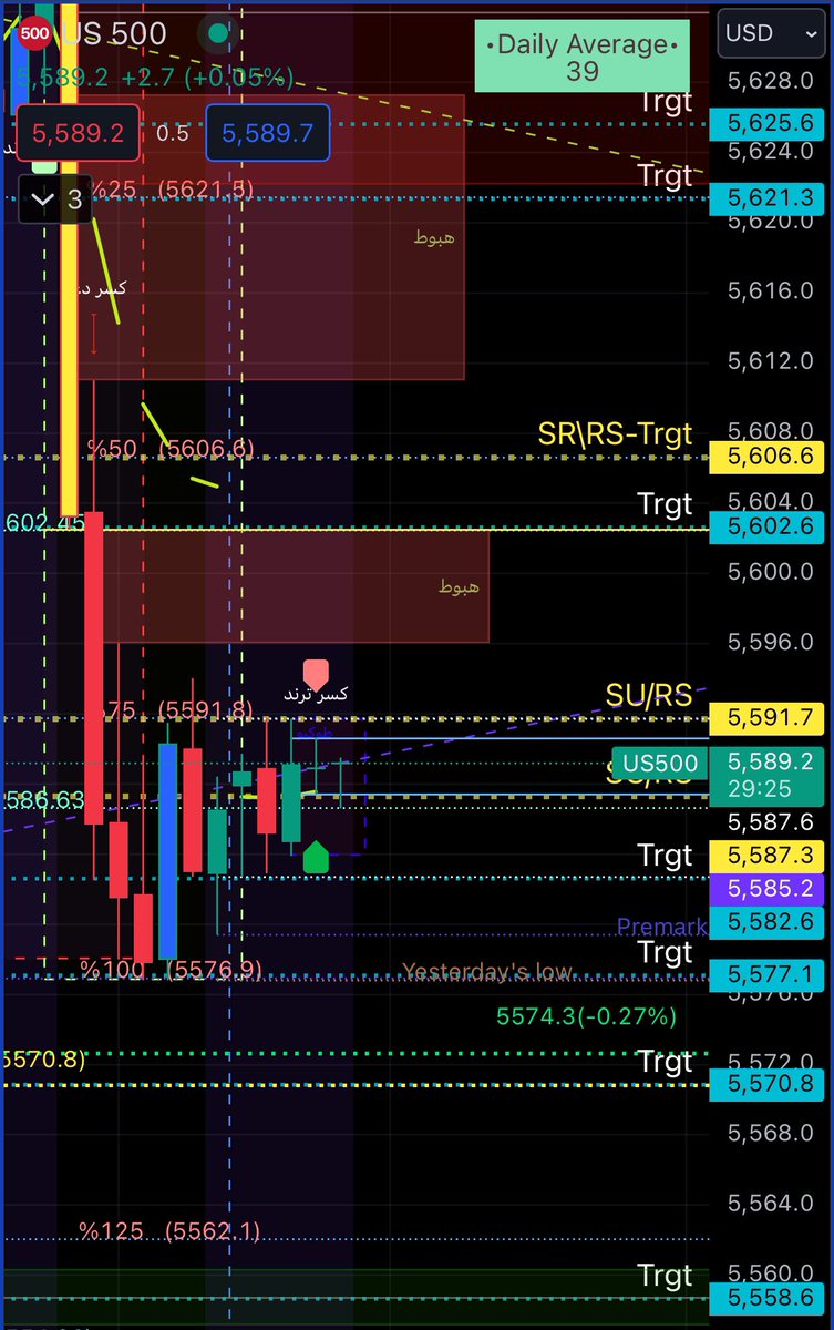 DTConsultations's tweet photo. #SPX 
premarket SU/RE 5587-5591.7  possible more up toward 5606.6 then down if we did not manage to break through. 
 الحركة قبل الافتتاح المنطقة الضمنية الحالية توقع الحركة قرب الافتتاح، صعود، يتبعه هبوط في حالة عدم اختراق 5606.6. 
5615c
5560p

#phoenix_AI #phoenix_gamma #gamma #elite_indicators